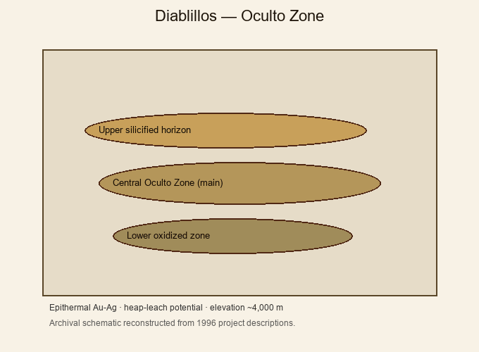 Oculto Zone schematic
